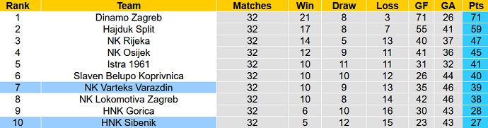 Nhận định, soi kèo Sibenik vs Varazdin, 23h00 ngày 5/5 - Ảnh 5