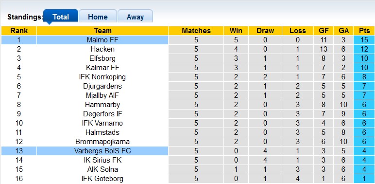 Nhận định, soi kèo Varbergs vs Malmo, 00h00 ngày 5/5 - Ảnh 4