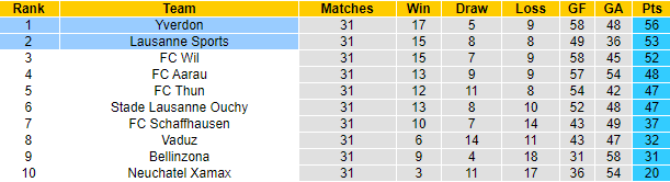 Nhận định, soi kèo Yverdon vs Lausanne Sports, 00h30 ngày 6/5 - Ảnh 4