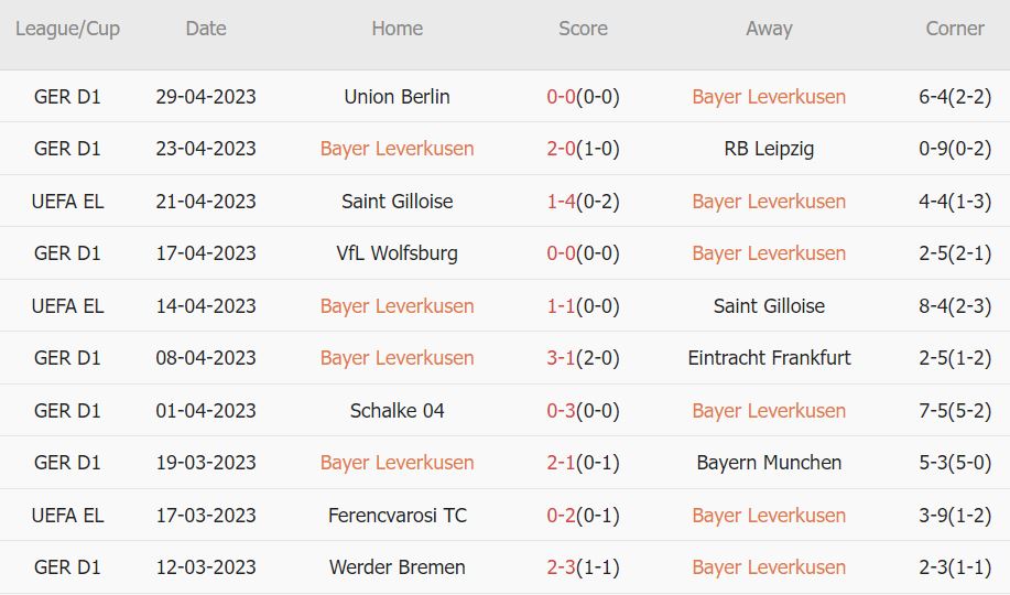 Soi kèo phạt góc Leverkusen vs Koln, 1h30 ngày 6/5 - Ảnh 1