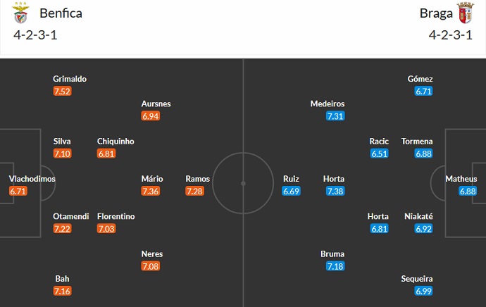 Nhận định, soi kèo Benfica vs Braga, 02h30 ngày 7/5 - Ảnh 4