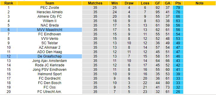 Nhận định, soi kèo De Graafschap vs MVV Maastricht, 01h00 ngày 6/5 - Ảnh 4