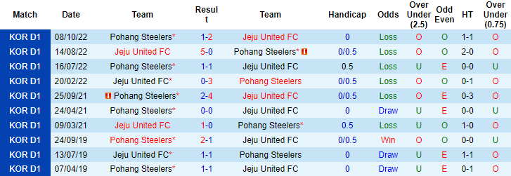 Nhận định, soi kèo Jeju United vs Pohang Steelers, 12h00 ngày 6/5 - Ảnh 3