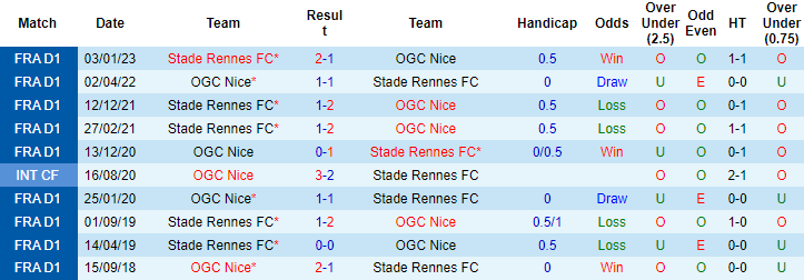 Nhận định, soi kèo Nice vs Rennes, 22h00 ngày 6/5 - Ảnh 3
