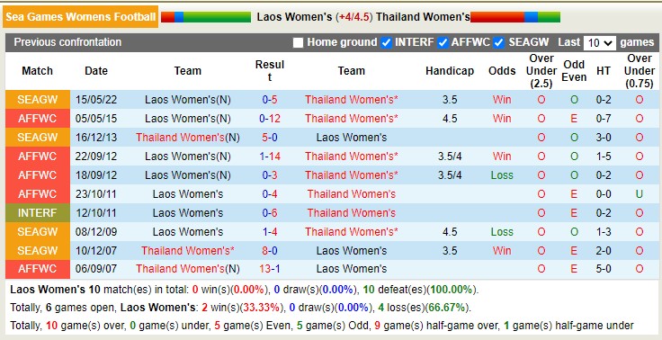 Nhận định, soi kèo nữ Lào vs nữ Thái Lan, 16h00 ngày 6/5 - Ảnh 3
