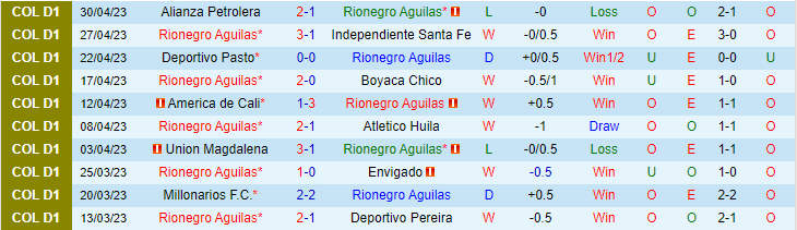 Nhận định, soi kèo Rionegro Aguilas vs La Equidad, 6h30 ngày 6/5 - Ảnh 1