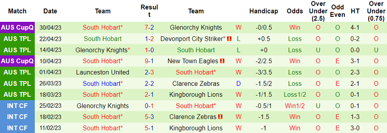 Nhận định, soi kèo Riverside Olympic vs South Hobart, 11h30 ngày 6/5 - Ảnh 2