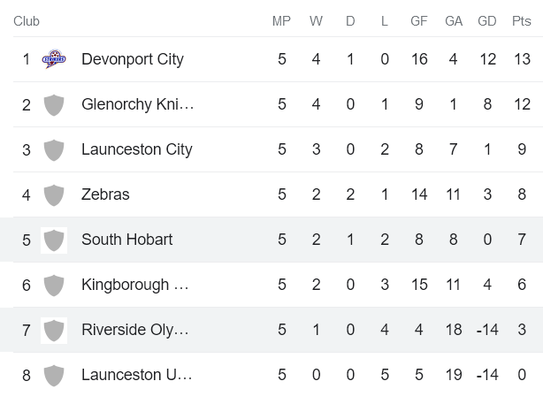 Nhận định, soi kèo Riverside Olympic vs South Hobart, 11h30 ngày 6/5 - Ảnh 4