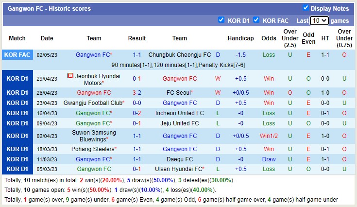 Nhận định, soi kèo Suwon FC vs Gangwon FC, 14h30 ngày 6/5 - Ảnh 2