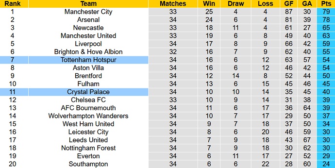 Nhận định, soi kèo Tottenham vs Crystal Palace, 21h00 ngày 6/5 - Ảnh 6