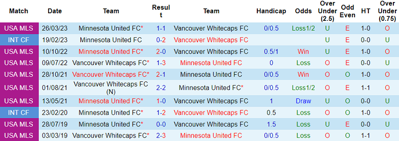 Nhận định, soi kèo Vancouver Whitecaps vs Minnesota, 09h30 ngày 7/5 - Ảnh 3