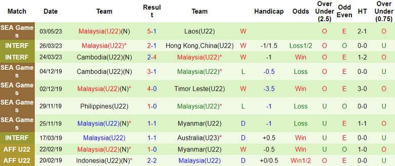 Soi kèo hiệp 1 U22 Thái Lan vs U22 Malaysia, 16h00 ngày 6/5 - Ảnh 2