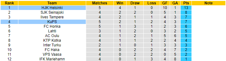 Soi kèo phạt góc KuPS vs HJK Helsinki, KuPS vs HJK Helsinki - Ảnh 4