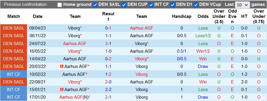 Nhận định, soi kèo Aarhus vs Viborg, 23h00 ngày 7/5 - Ảnh 3