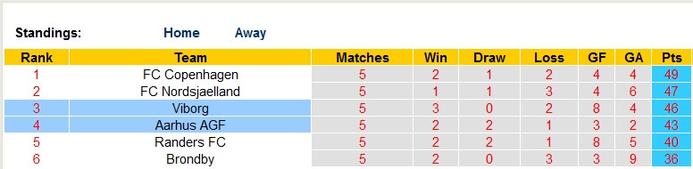 Nhận định, soi kèo Aarhus vs Viborg, 23h00 ngày 7/5 - Ảnh 4