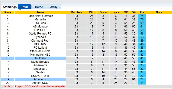 Nhận định, soi kèo AC Ajaccio vs Toulouse, 20h00 ngày 7/5 - Ảnh 4