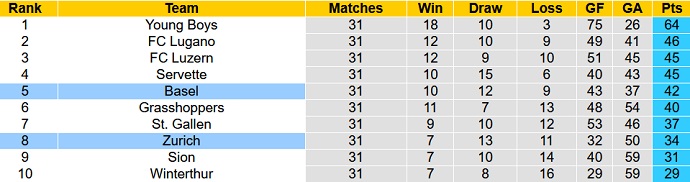 Nhận định, soi kèo Basel vs Zurich, 21h30 ngày 7/5 - Ảnh 5