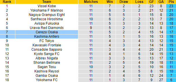 Nhận định, soi kèo Cerezo Osaka vs Kashima Antlers, 12h00 ngày 7/5 - Ảnh 4