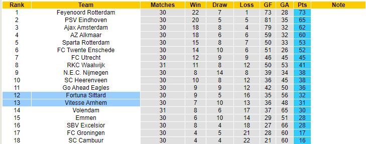 Nhận định, soi kèo Fortuna Sittard vs Vitesse Arnhem, 21h45 ngày 7/5 - Ảnh 5