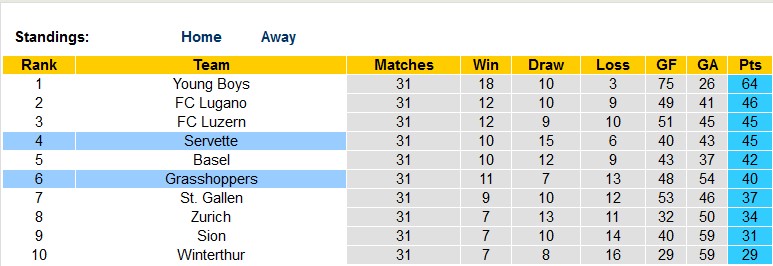 Nhận định, soi kèo Grasshoppers vs Servette, 21h30 ngày 7/5 - Ảnh 4