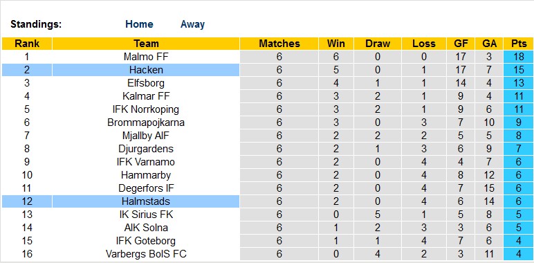 Nhận định, soi kèo Halmstads vs Hacken, 22h30 ngày 7/5 - Ảnh 4