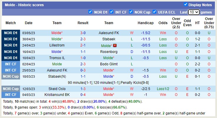 Nhận định, soi kèo HamKam vs Molde, 22h00 ngày 7/5 - Ảnh 2
