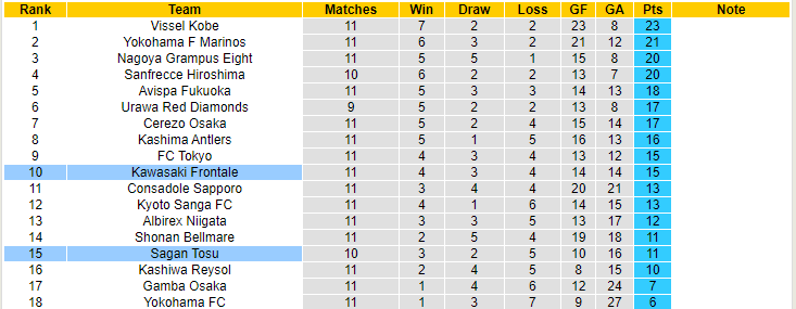 Nhận định, soi kèo Kawasaki Frontale vs Sagan Tosu, 13h00 ngày 7/5 - Ảnh 4