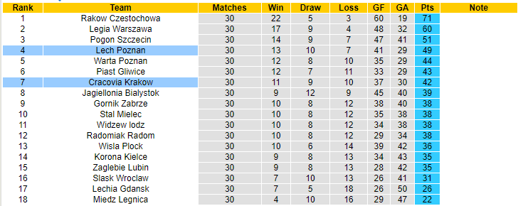 Nhận định, soi kèo Lech Poznan vs Cracovia Krakow, 22h30 ngày 6/5 - Ảnh 4
