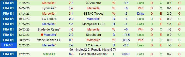 Nhận định, soi kèo Lens vs Marseille, 02h00 ngày 7/5 - Ảnh 2