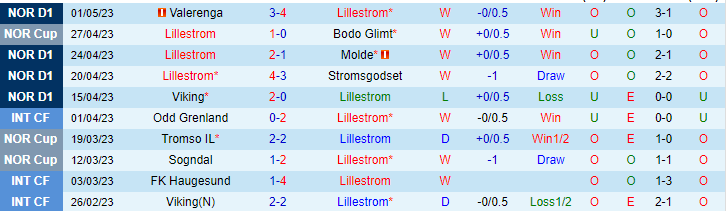 Nhận định, soi kèo Lillestrom vs Bodo Glimt, 00h15 ngày 8/5 - Ảnh 1