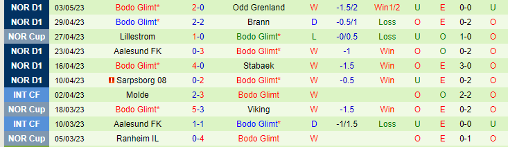 Nhận định, soi kèo Lillestrom vs Bodo Glimt, 00h15 ngày 8/5 - Ảnh 2