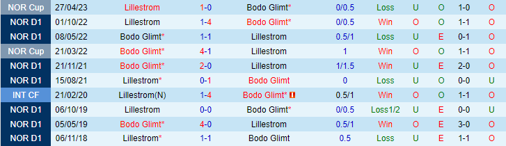 Nhận định, soi kèo Lillestrom vs Bodo Glimt, 00h15 ngày 8/5 - Ảnh 3