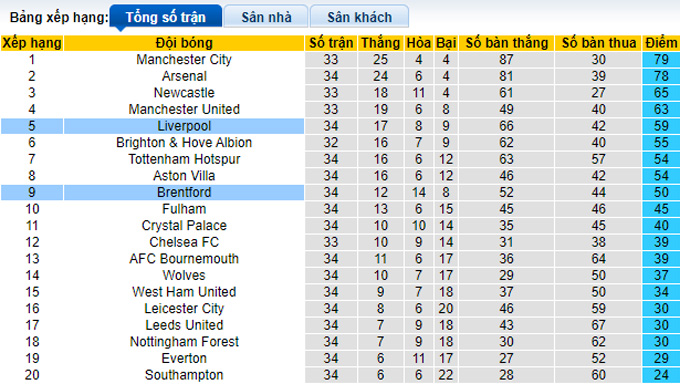 Nhận định, soi kèo Liverpool vs Brentford, 23h30 ngày 6/5 - Ảnh 4