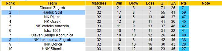 Nhận định, soi kèo Lokomotiva Zagreb vs Hajduk Split, 00h20 ngày 8/5 - Ảnh 4