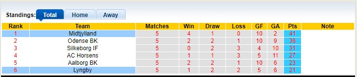 Nhận định, soi kèo Lyngby vs Midtjylland, 19h00 ngày 7/5 - Ảnh 4