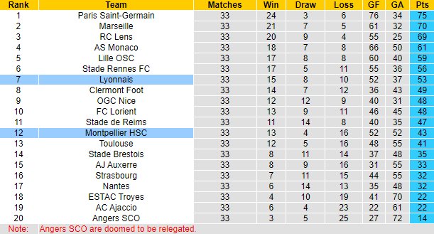 Nhận định, soi kèo Lyon vs Montpellier, 22h05 ngày 7/5 - Ảnh 5