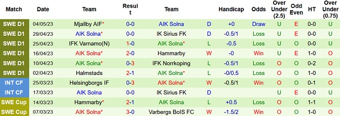 Nhận định, soi kèo Malmo FF vs AIK Solna, 20h00 ngày 7/5 - Ảnh 2
