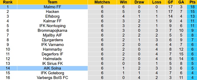 Nhận định, soi kèo Malmo FF vs AIK Solna, 20h00 ngày 7/5 - Ảnh 5