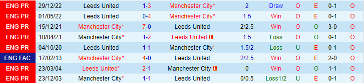 Nhận định, soi kèo Man City vs Leeds United, 21h00 ngày 6/5 - Ảnh 3