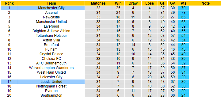 Nhận định, soi kèo Man City vs Leeds United, 21h00 ngày 6/5 - Ảnh 5