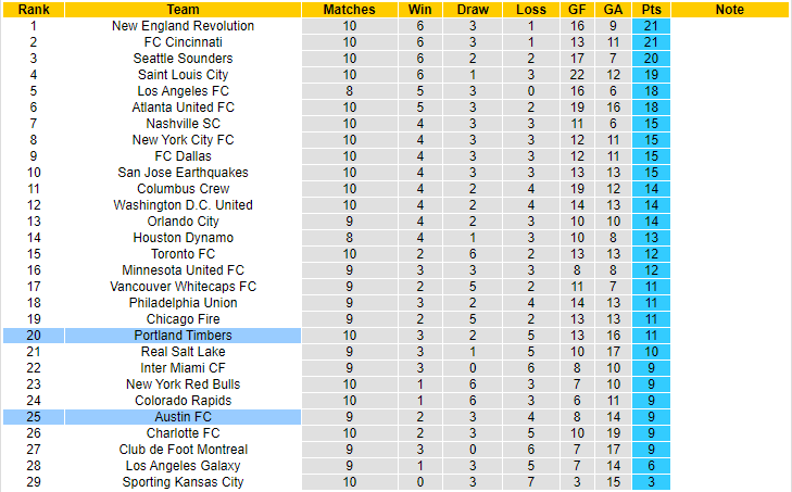 Nhận định, soi kèo Portland Timbers vs Austin FC, 09h30 ngày 7/5 - Ảnh 4