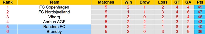 Nhận định, soi kèo Randers FC vs Brondby, 21h00 ngày 7/5 - Ảnh 5