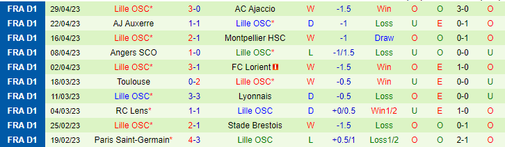 Nhận định, soi kèo Reims vs Lille, 00h00 ngày 7/5 - Ảnh 2