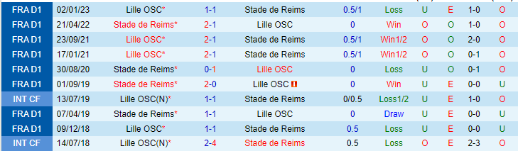 Nhận định, soi kèo Reims vs Lille, 00h00 ngày 7/5 - Ảnh 3