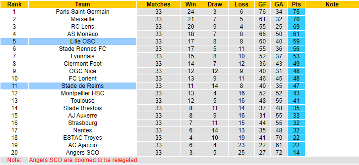 Nhận định, soi kèo Reims vs Lille, 00h00 ngày 7/5 - Ảnh 5