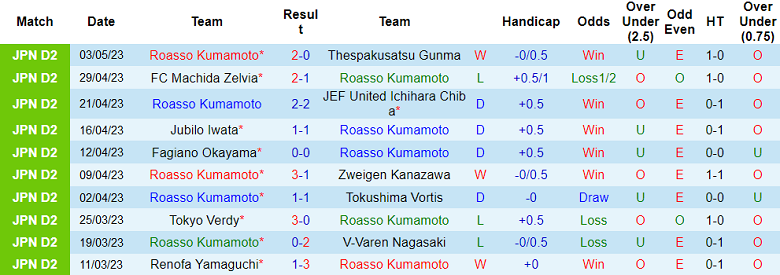 Nhận định, soi kèo Roasso Kumamoto vs Ventforet Kofu, 11h00 ngày 7/5 - Ảnh 1