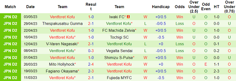 Nhận định, soi kèo Roasso Kumamoto vs Ventforet Kofu, 11h00 ngày 7/5 - Ảnh 2