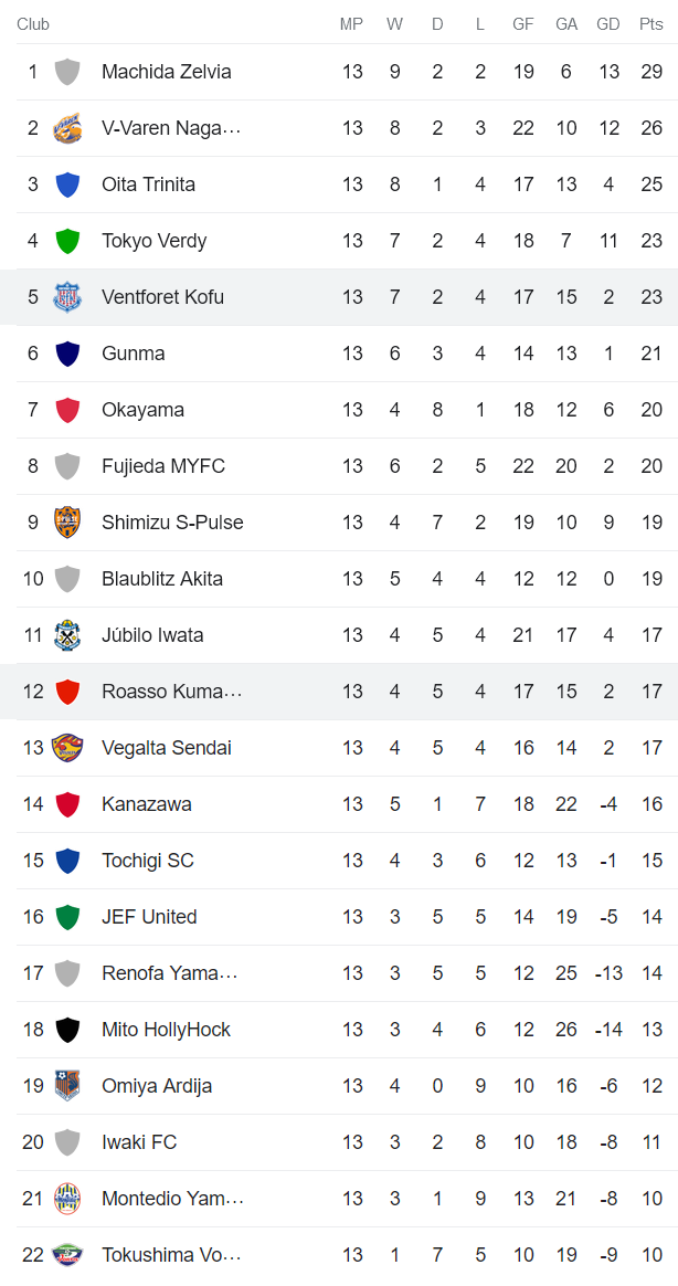 Nhận định, soi kèo Roasso Kumamoto vs Ventforet Kofu, 11h00 ngày 7/5 - Ảnh 4