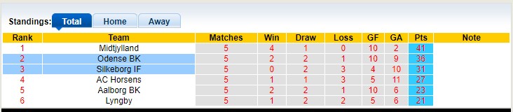 Nhận định, soi kèo Silkeborg IF vs Odense BK, 19h00 ngày 7/5 - Ảnh 4