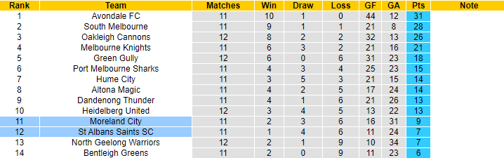 Nhận định, soi kèo St Albans Saints SC vs Moreland City, 12h00 ngày 7/5 - Ảnh 4